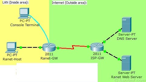 LAB CCNA | NAT Dynamic ACL Tutorial