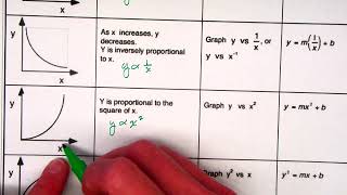 Linearizing Data