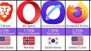 Most Popular Web Browsers in 2026 🌐 The Winner Will Surprise You!