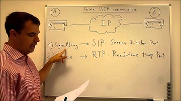PRISM. Protect your privacy: Secure VoIP, Introduction to SIPS TLS SRTP AES VPN