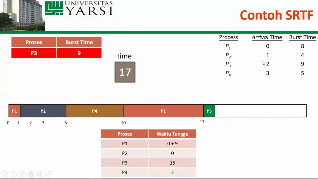 Algoritma penjadwalan CPU (FCFS, SJF, SRTF) - YouTube