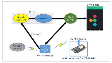 Điều khiển, Giám sát đèn từ xa | ESP8266 | Blynk | IFTTT | Google Assistant | ĐATN ĐTVT