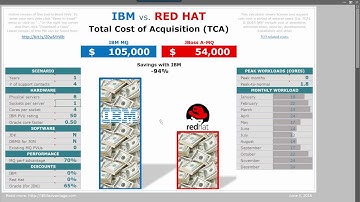 TCA calculator - IBM MQ vs. Red Hat JBoss A-MQ