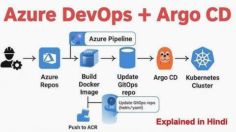 Azure DevOps + Argo CD Full CI/CD Pipeline | GitOps Deployment to Kubernetes