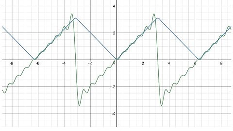 Fourier series with arbitrary periods; even and odd extensions