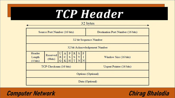 TCP Header (Computer Network) | TCP Header Format | TCP Segment Structure