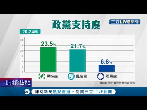 被民眾黨"超車"! 藍營黨魁選舉落幕 年輕人支持度問題隨即而來! 20-24歲支持民進黨.民眾黨突破兩成 藍營僅6.8% 柯文哲喊話:有信心成為執政黨 │【LIVE大現場】20210929│三立新聞台
