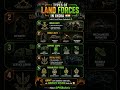 “India’s Land Power EXPOSED 🇮🇳🔥 | Types of Land Forces Explained”#Indian Army #Defence # Upsc #viral