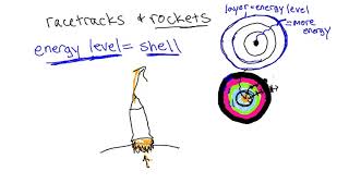 Electron configurations - PART ONE - shells, subshells