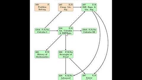 Math Department Freshman Orientation Video 2: The Core