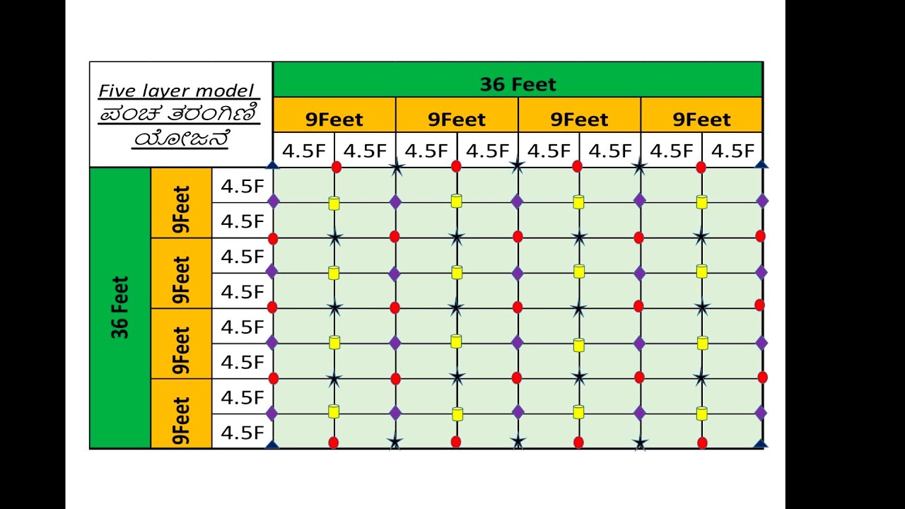 ಪಂಚತರಂಗಿನಿ ಯೋಜನೆ ಮಾಡುವ ವಿಧಾನ ಹಾಗೂ ಅನುಕೂಲಗಳು ಮತ್ತು ಅನಾನುಕೂಲಗಳು // HOW TO IMPLEMENT 5 LAYER MODEL.....