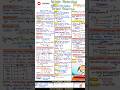 class 11 and 12th Jee short notes in oneshot redox reaction 🤯|| #shorts #viral #trending #iitan #iit