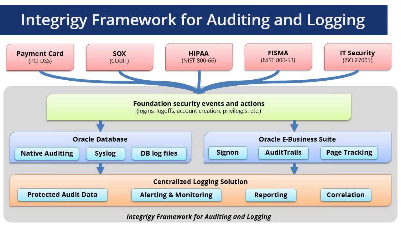 Guide to Auditing and Logging in the Oracle E Business Suite YouTube