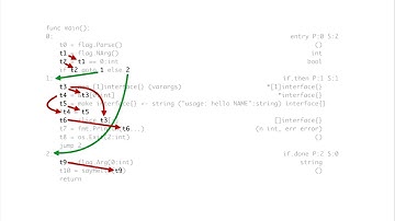 GopherCon 2015: Static Code Analysis Using SSA - Ben Johnson