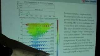 World Ocean Circulation - Ekman Spiral Observation