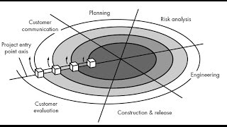 Spiral and Win win Spiral Model