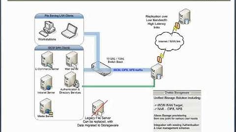 Unified Storage Server Overview