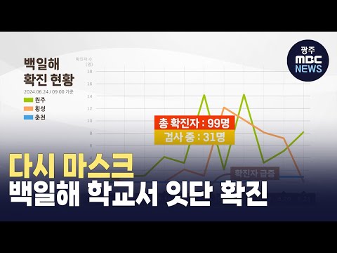 [원주] 백일해 학교서 잇단 확진.. 확진자만 99명 (뉴스투데이 2024.06.27 광주MBC)