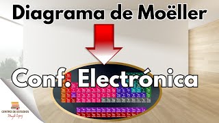 Moëller diagram and electronic configuration