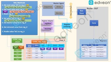 RAL - Register Access API Methods workflow