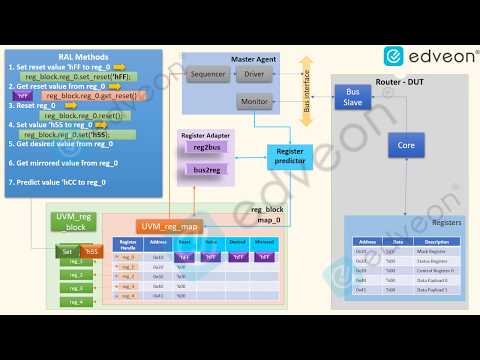 RAL - Register Access API Methods workflow