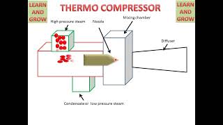 Thermo Compressor