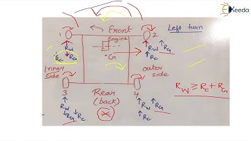 Numerical 1 on Stability of an automobile - Gyroscope  - Dynamics of Machinery