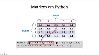 [SME0332] Aula 08 - Matrizes em Python