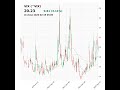 VIX (^VIX) closed at 20.23 on February 19, 2026 #stockmarket #trading #financenews #vix