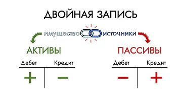 Что означает проводка Дт 20 Кт 10