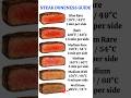 Steak Doneness Guide Rare To Well Done Explained Steak Steakdoneness Food Steak Doneness Guide Rare To Well Done Explained Steak Steakdoneness Food