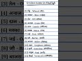 अंग्रेजी सीखने के लिए कुछ जरूरी शब्दार्थ/important word meaning for spoken English #ytshorts