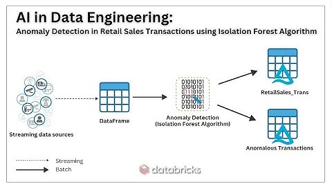 AI in Data Engineering : Anomaly Detection in Retail Sales Transactions using Isolation Forest