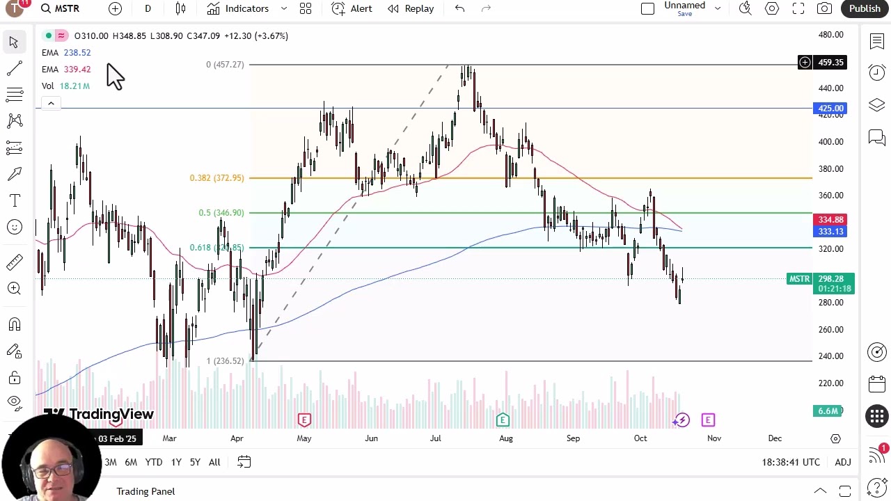 MicroStrategy Forecast 21/10: Lackluster Performance (Video)