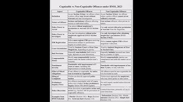 Cognizable v/s Non- cognizable Offences under BNSS || #bnss #shorts #offence #exam