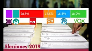 Jesús Á.Rojo: VOX supera ya en intención de voto al PP y a Ciudadanos según los sondeos no oficiales