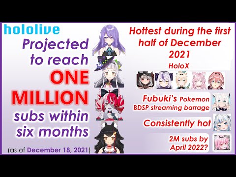 Hololive Road to 1M Subscribers (Dec 18, 2021 projection)
