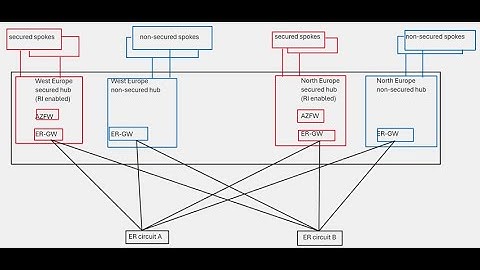 Azure Virtual WAN - Advanced Routing Intent Designs