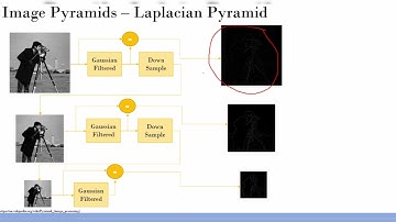 Image Pyramids