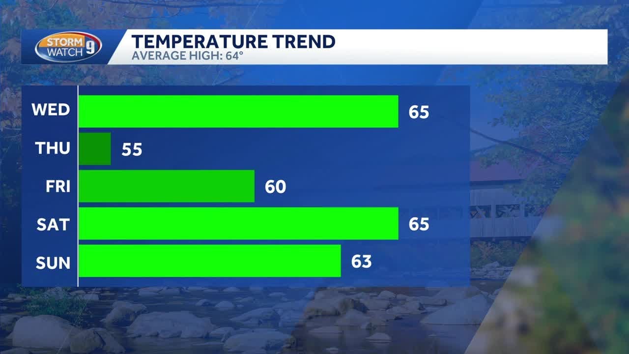 Video: Rain moving through; cooler weather ahead - YouTube
