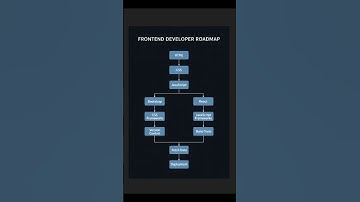 Frontend Developer Roadmap 2025 🚀 #shorts