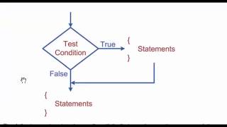 C++ Programming Tutorials - 7 - if & if/else conditional statements- positive/negative