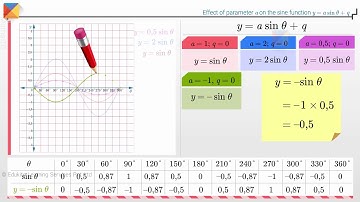 Effect of parameter 