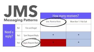 G4 - T7 JMS Messaging