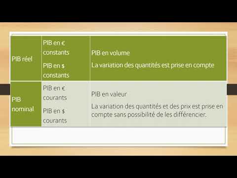 PIB réel et PIB nominal