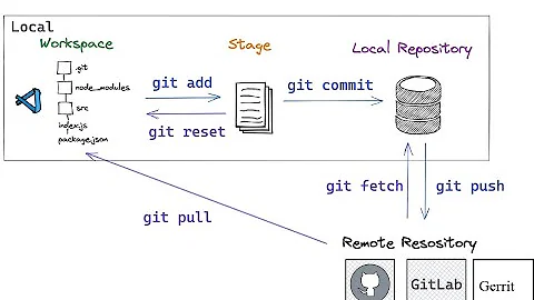 git / gerrit training: Session 1