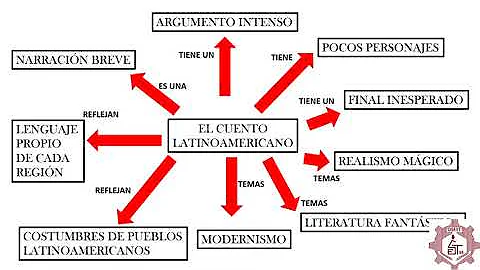 ¿Qué es un cuento latinoamericano?