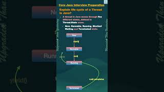 Java Thread Life Cycle Explained in 60 Seconds | New → Runnable → Running → Blocked → Terminated