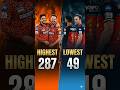 IPL History: Highest vs Lowest Score! 😱🔥 #Shorts #IPL2026