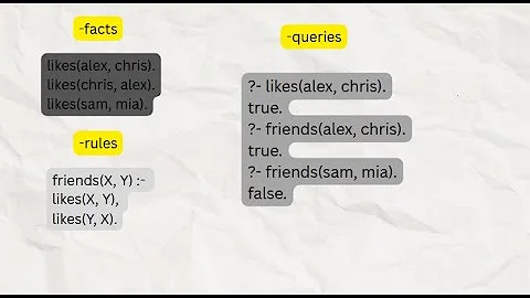 Prolog Programming Basics, Facts, Rules and Queries Syntax, Code, Examples and Implementation